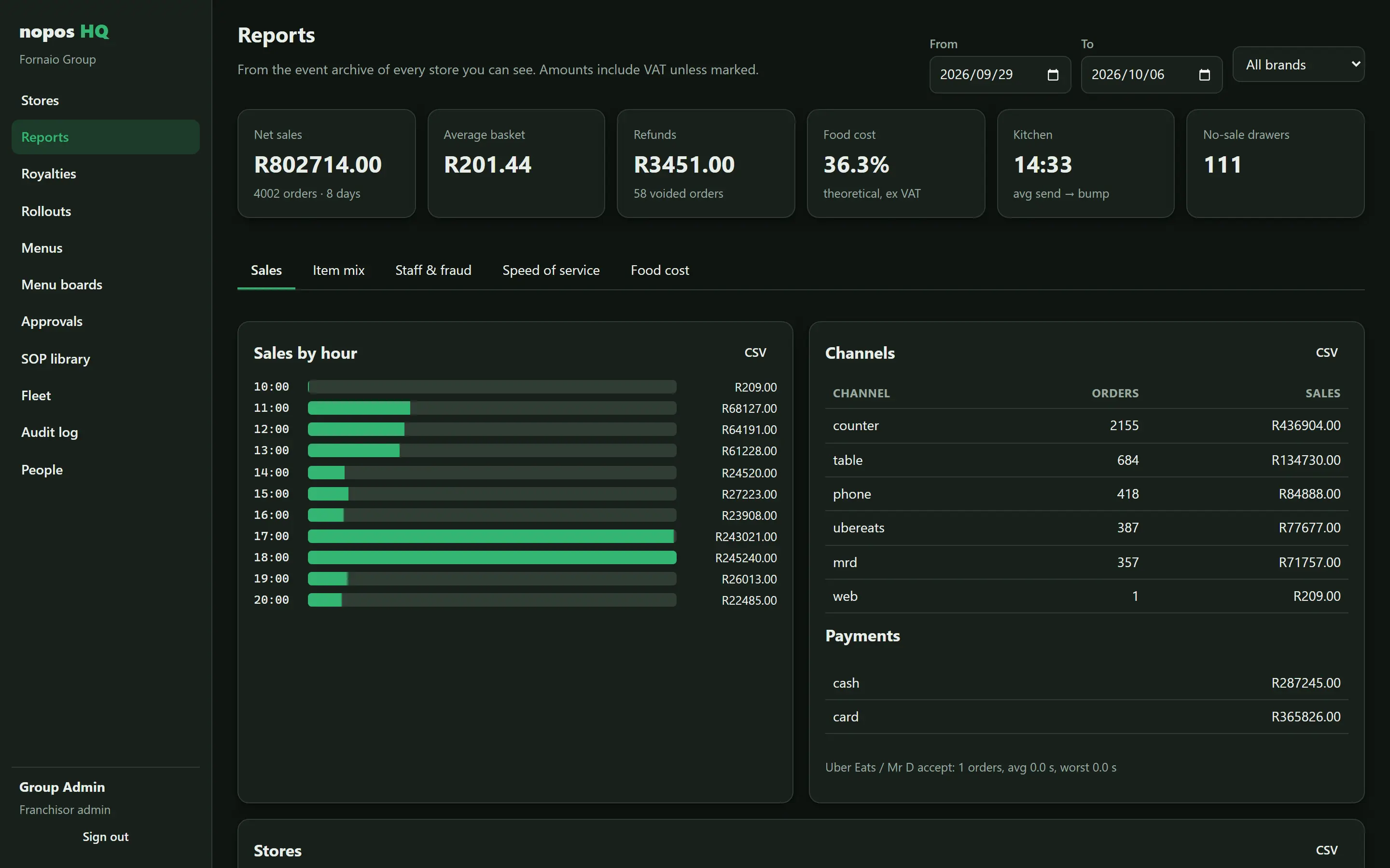 HQ reports: net sales, average basket, refunds, food cost, kitchen time and no-sale drawers, with sales by hour and sales by channel and payment.